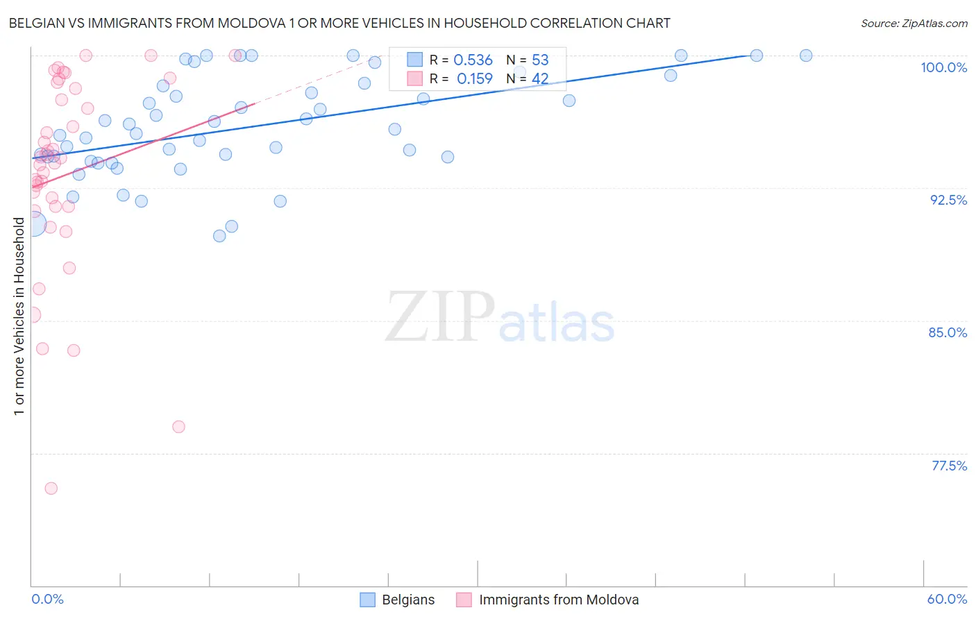 Belgian vs Immigrants from Moldova 1 or more Vehicles in Household