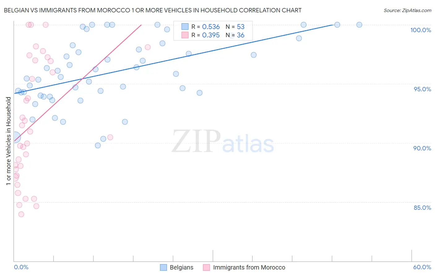 Belgian vs Immigrants from Morocco 1 or more Vehicles in Household