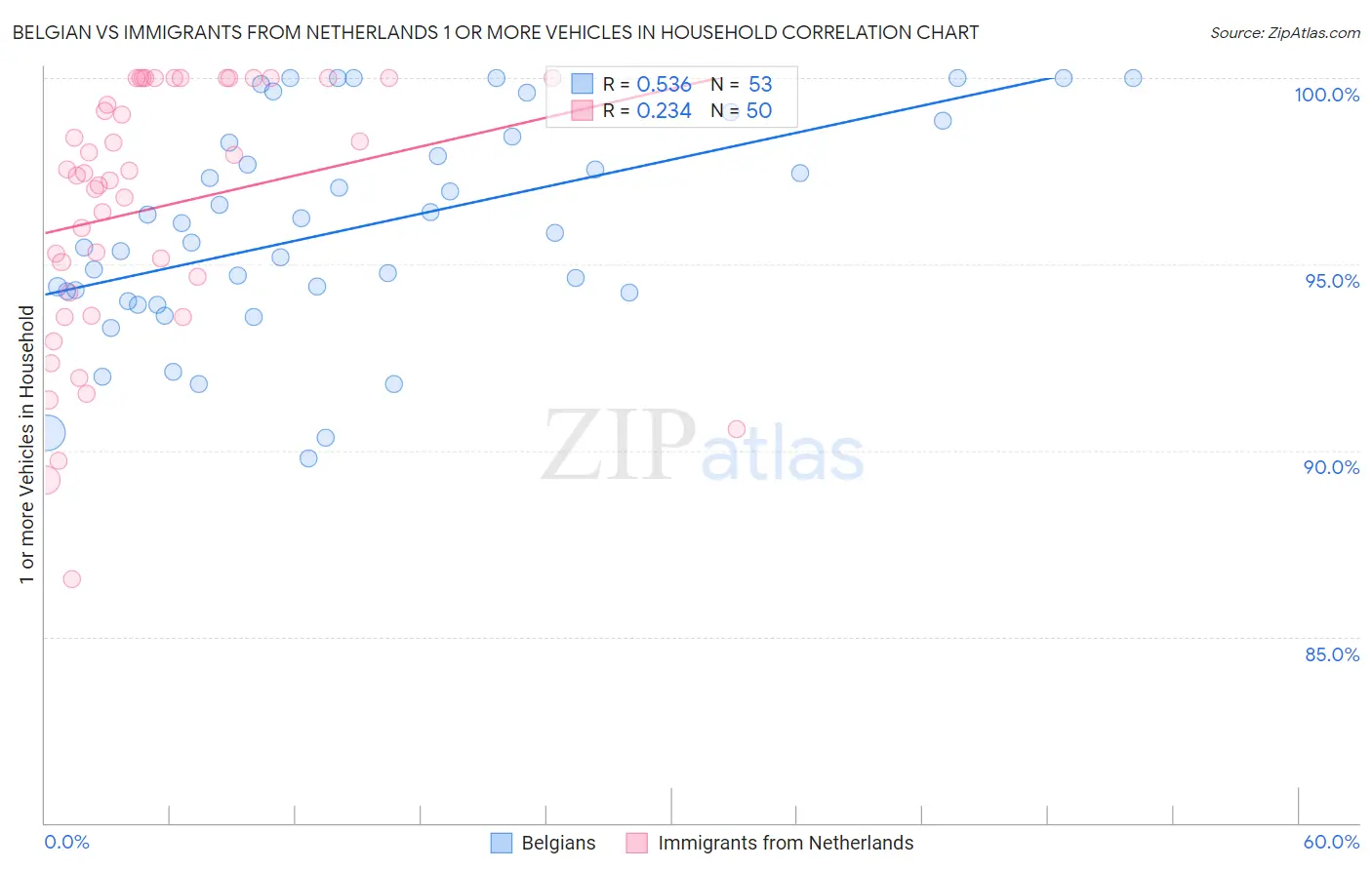 Belgian vs Immigrants from Netherlands 1 or more Vehicles in Household