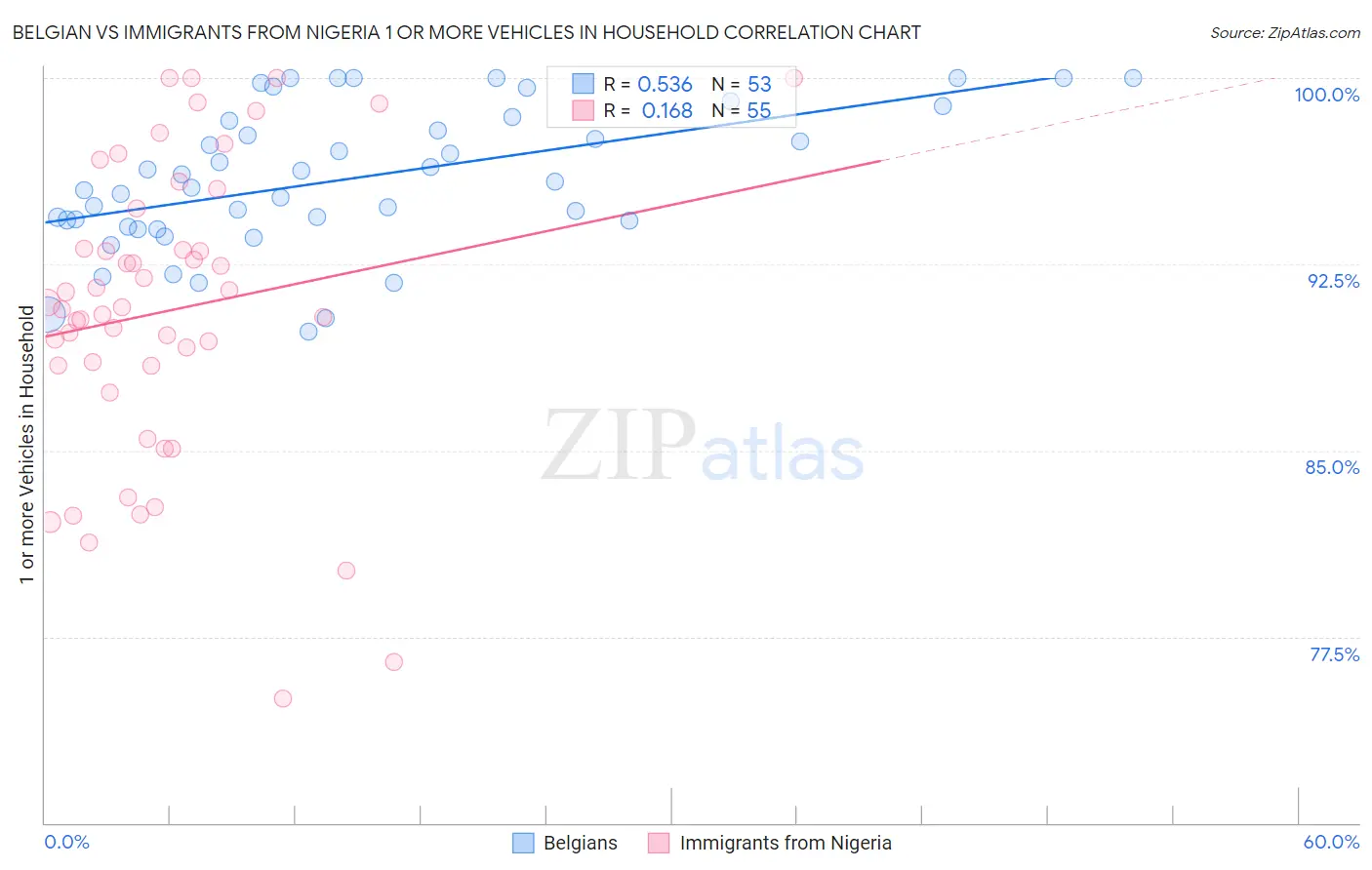 Belgian vs Immigrants from Nigeria 1 or more Vehicles in Household