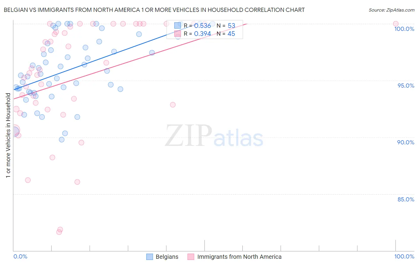 Belgian vs Immigrants from North America 1 or more Vehicles in Household