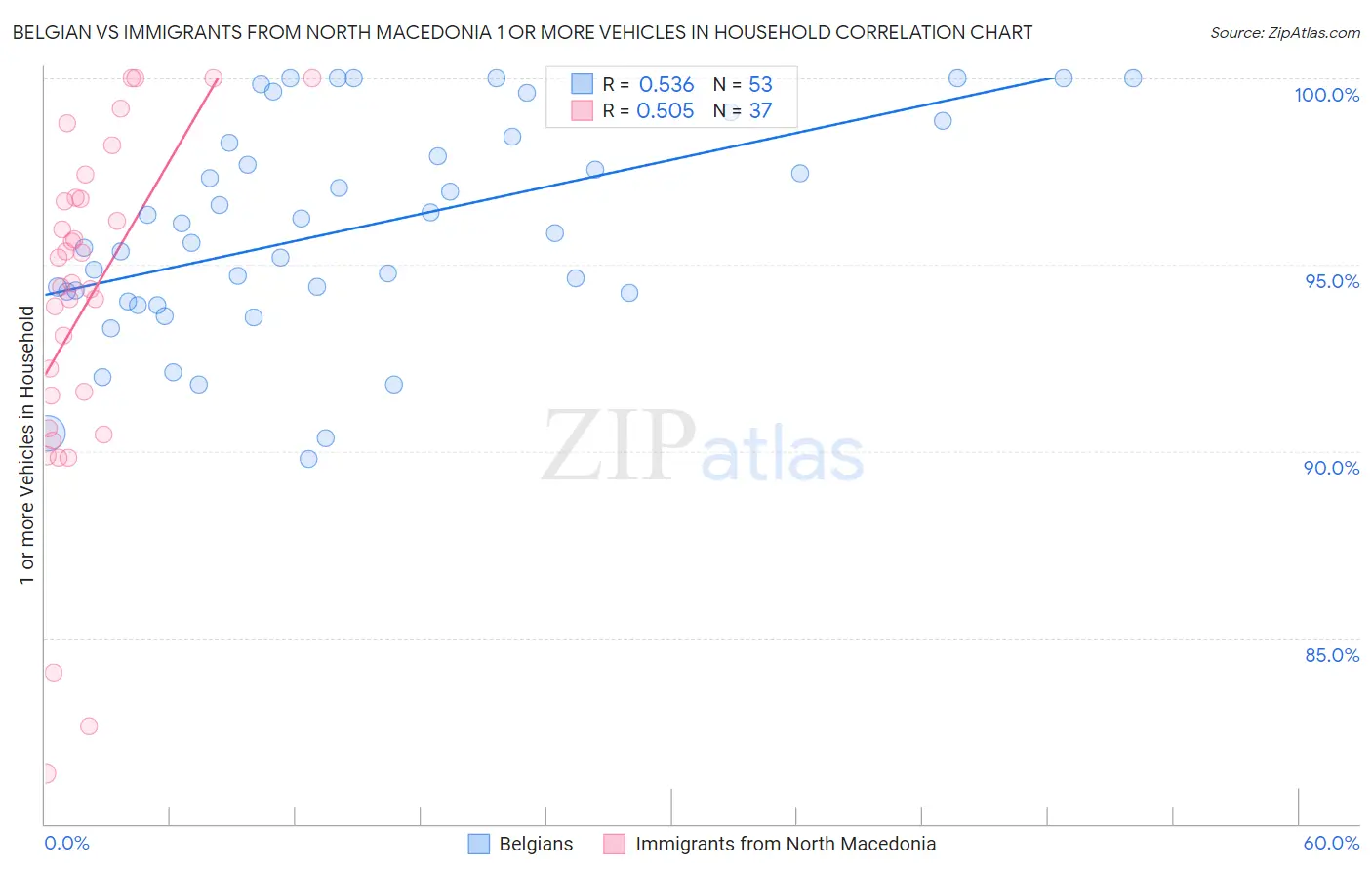 Belgian vs Immigrants from North Macedonia 1 or more Vehicles in Household