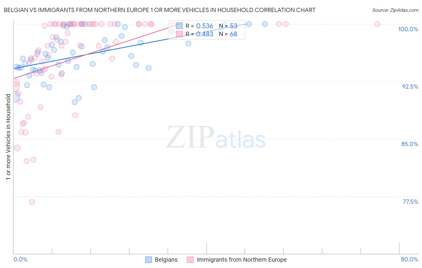 Belgian vs Immigrants from Northern Europe 1 or more Vehicles in Household