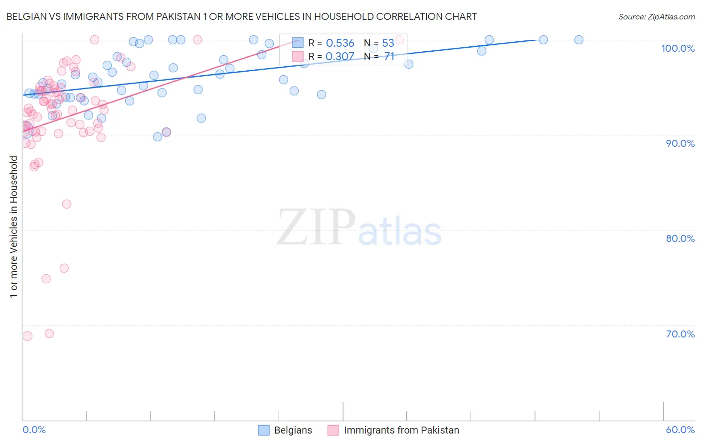 Belgian vs Immigrants from Pakistan 1 or more Vehicles in Household