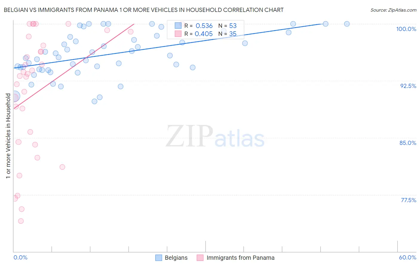 Belgian vs Immigrants from Panama 1 or more Vehicles in Household