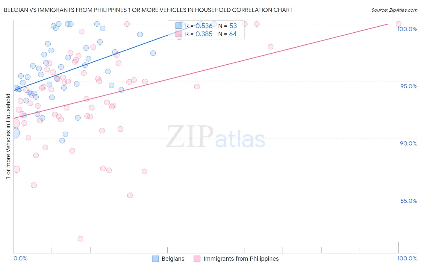 Belgian vs Immigrants from Philippines 1 or more Vehicles in Household