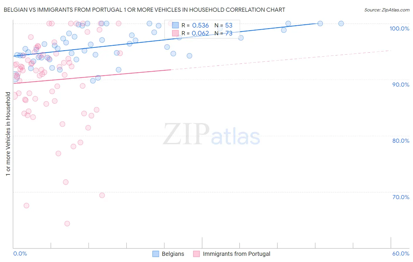 Belgian vs Immigrants from Portugal 1 or more Vehicles in Household