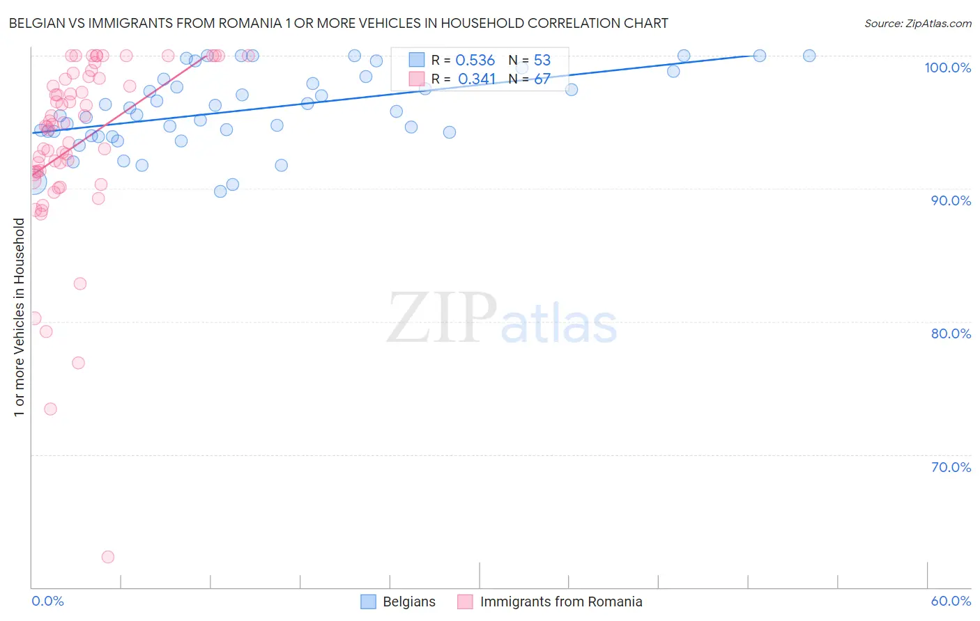 Belgian vs Immigrants from Romania 1 or more Vehicles in Household
