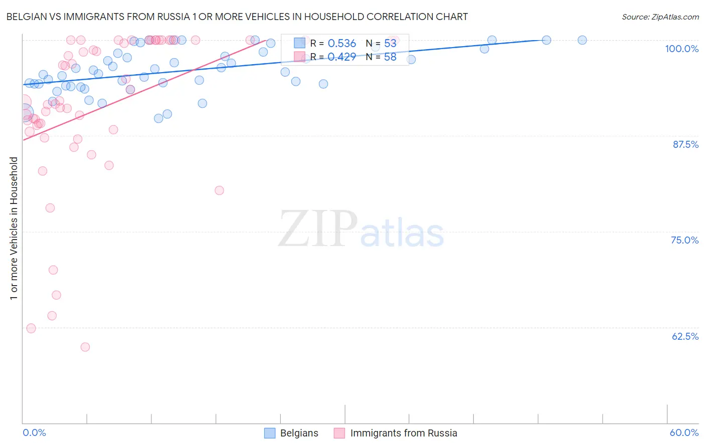 Belgian vs Immigrants from Russia 1 or more Vehicles in Household