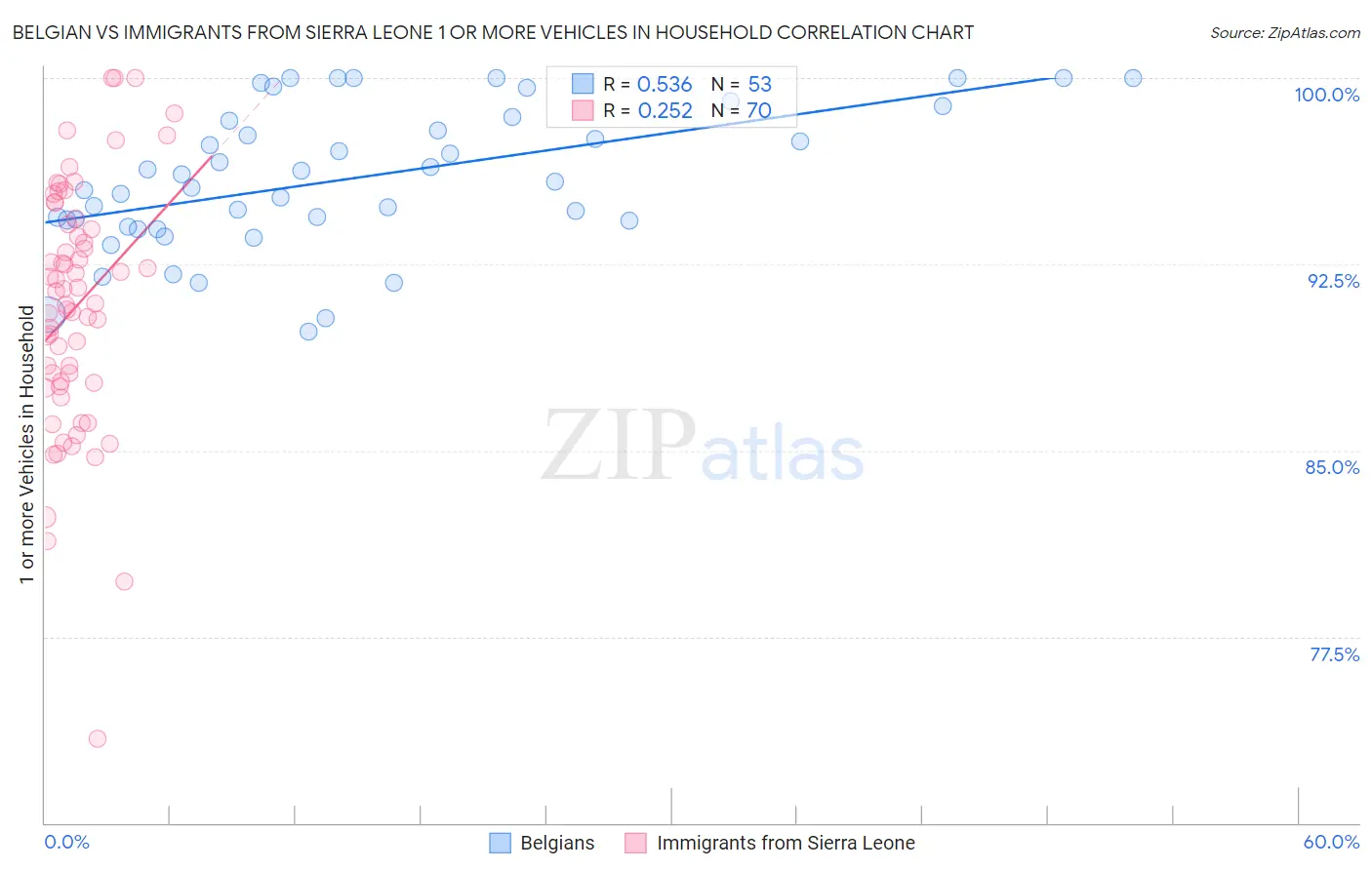 Belgian vs Immigrants from Sierra Leone 1 or more Vehicles in Household