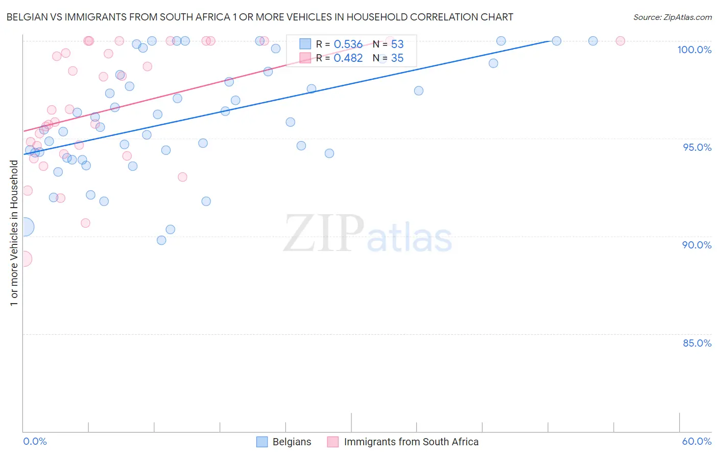 Belgian vs Immigrants from South Africa 1 or more Vehicles in Household