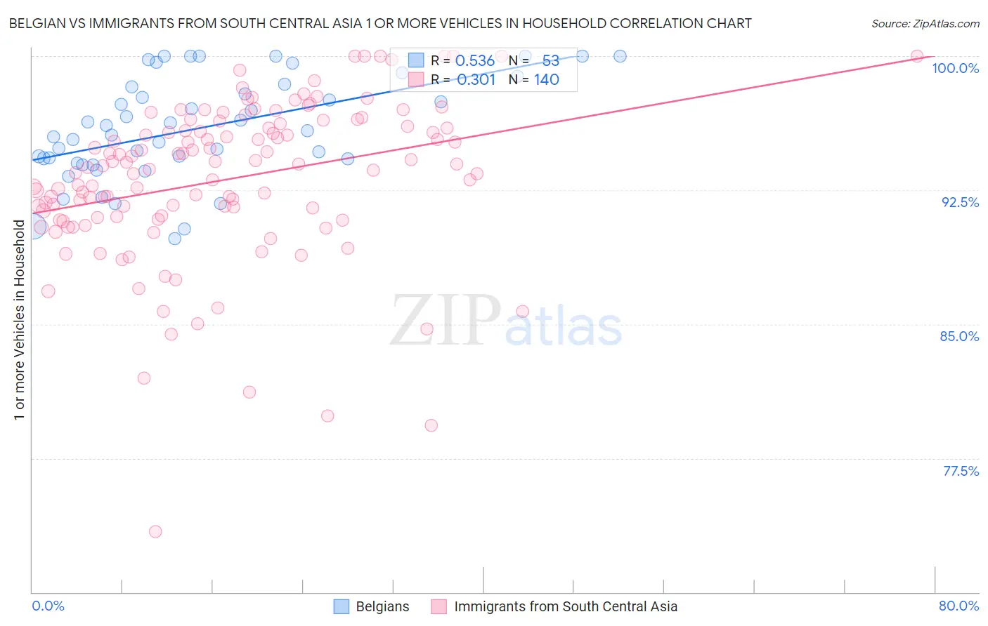 Belgian vs Immigrants from South Central Asia 1 or more Vehicles in Household
