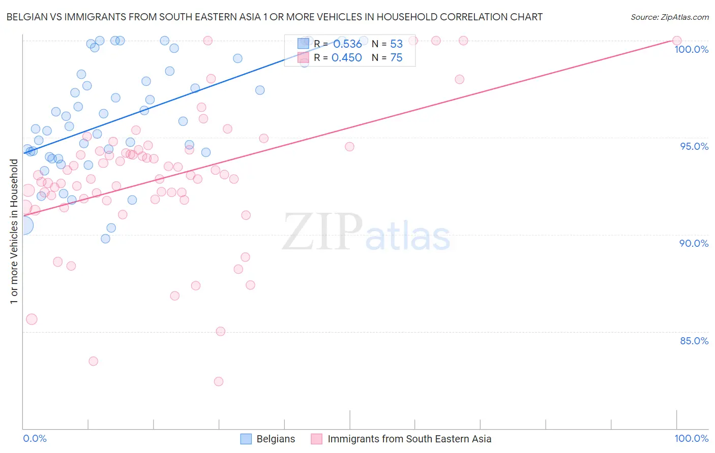 Belgian vs Immigrants from South Eastern Asia 1 or more Vehicles in Household