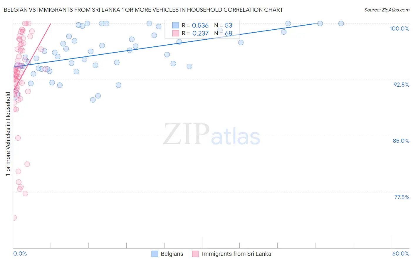 Belgian vs Immigrants from Sri Lanka 1 or more Vehicles in Household