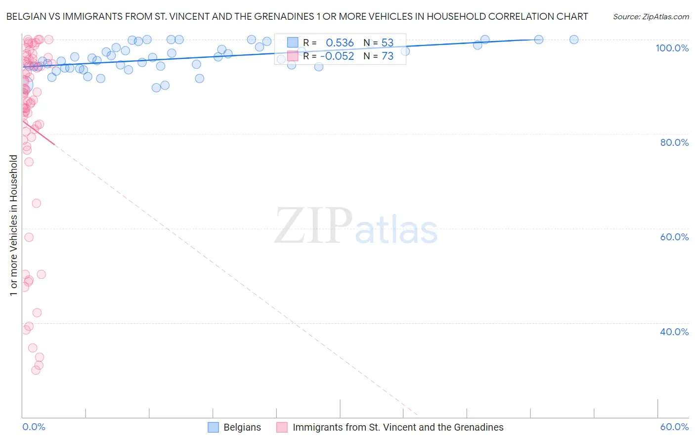 Belgian vs Immigrants from St. Vincent and the Grenadines 1 or more Vehicles in Household