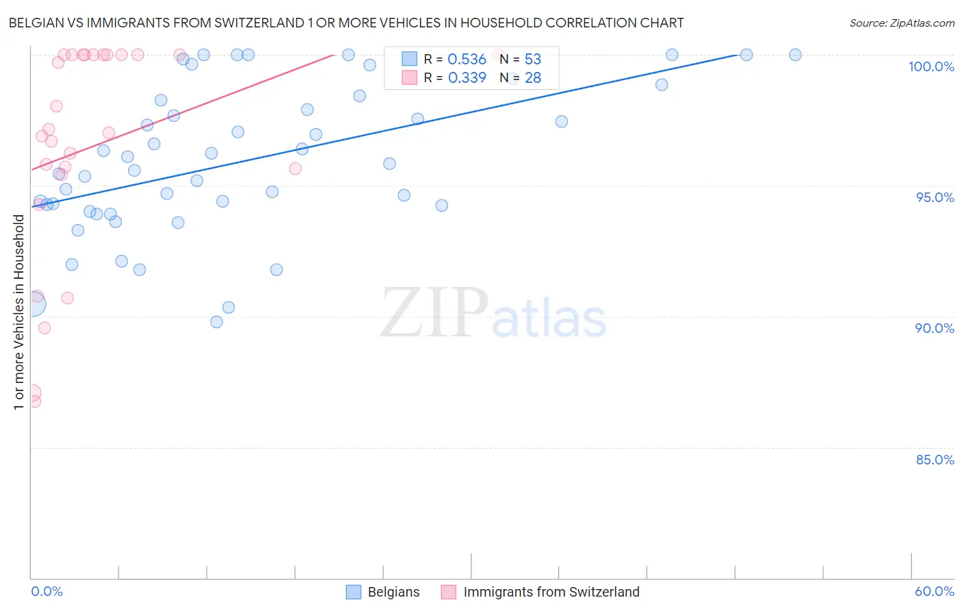 Belgian vs Immigrants from Switzerland 1 or more Vehicles in Household