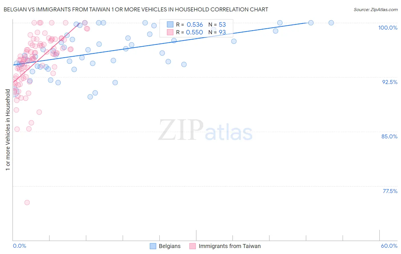 Belgian vs Immigrants from Taiwan 1 or more Vehicles in Household