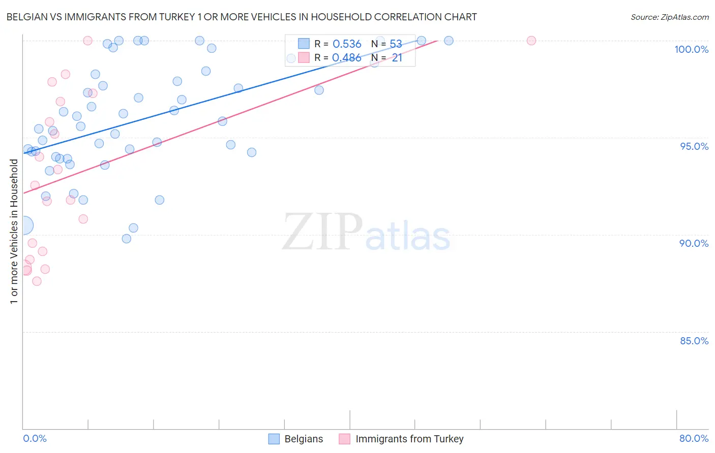 Belgian vs Immigrants from Turkey 1 or more Vehicles in Household