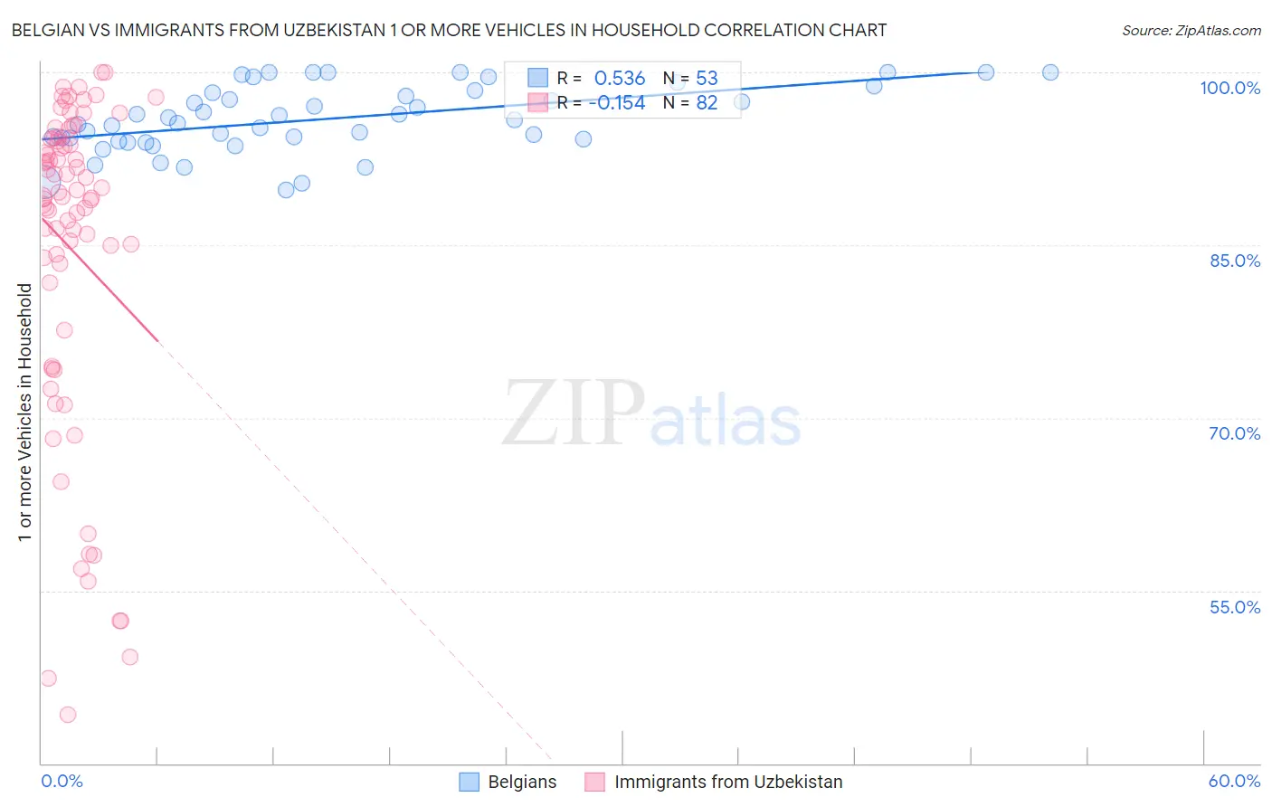 Belgian vs Immigrants from Uzbekistan 1 or more Vehicles in Household