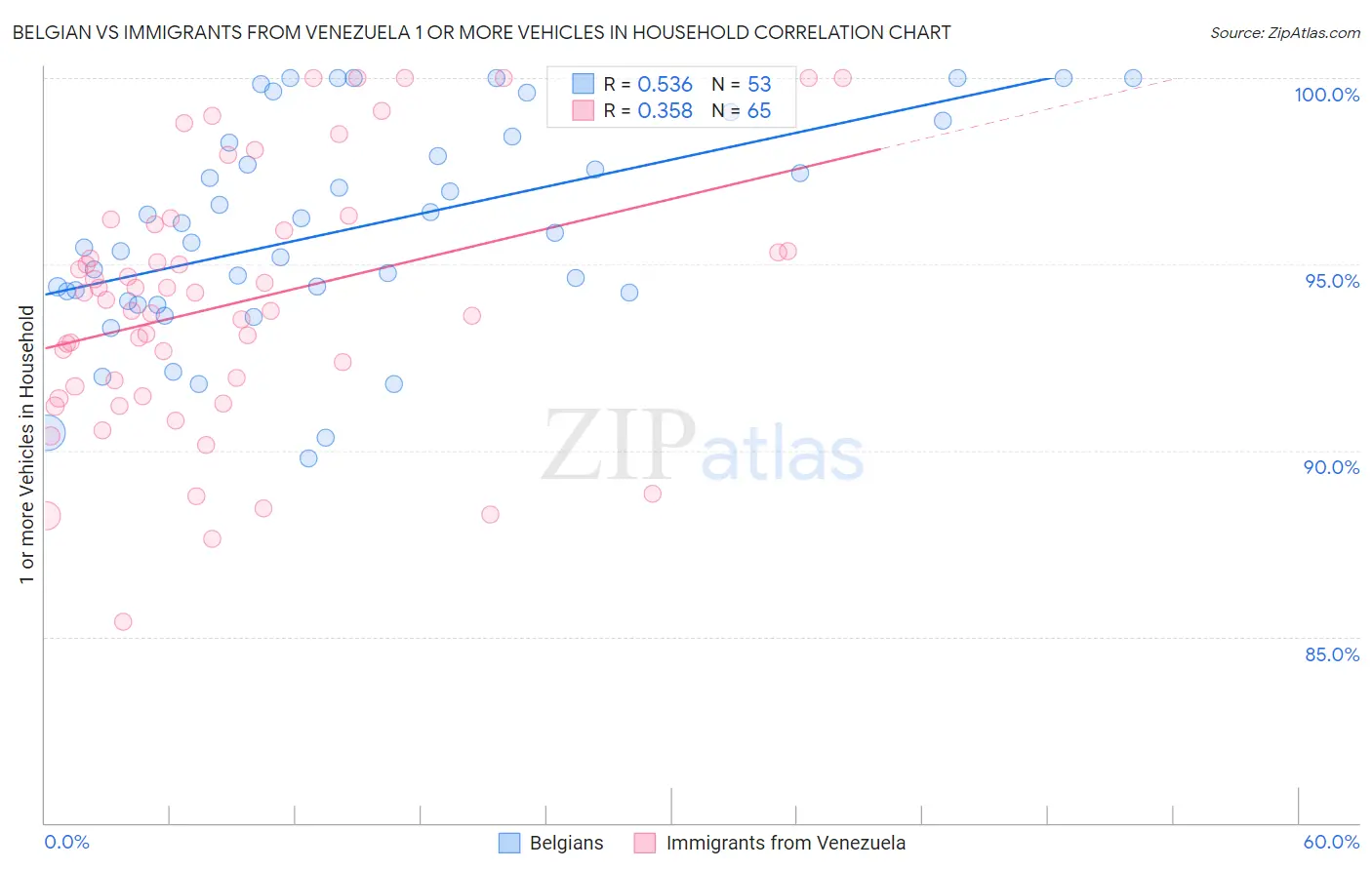 Belgian vs Immigrants from Venezuela 1 or more Vehicles in Household