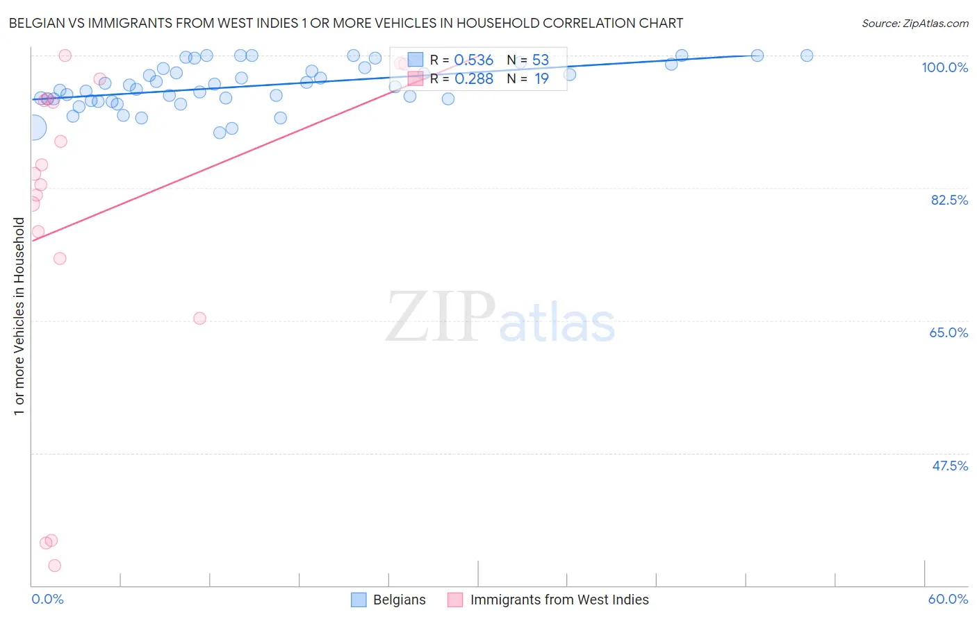 Belgian vs Immigrants from West Indies 1 or more Vehicles in Household