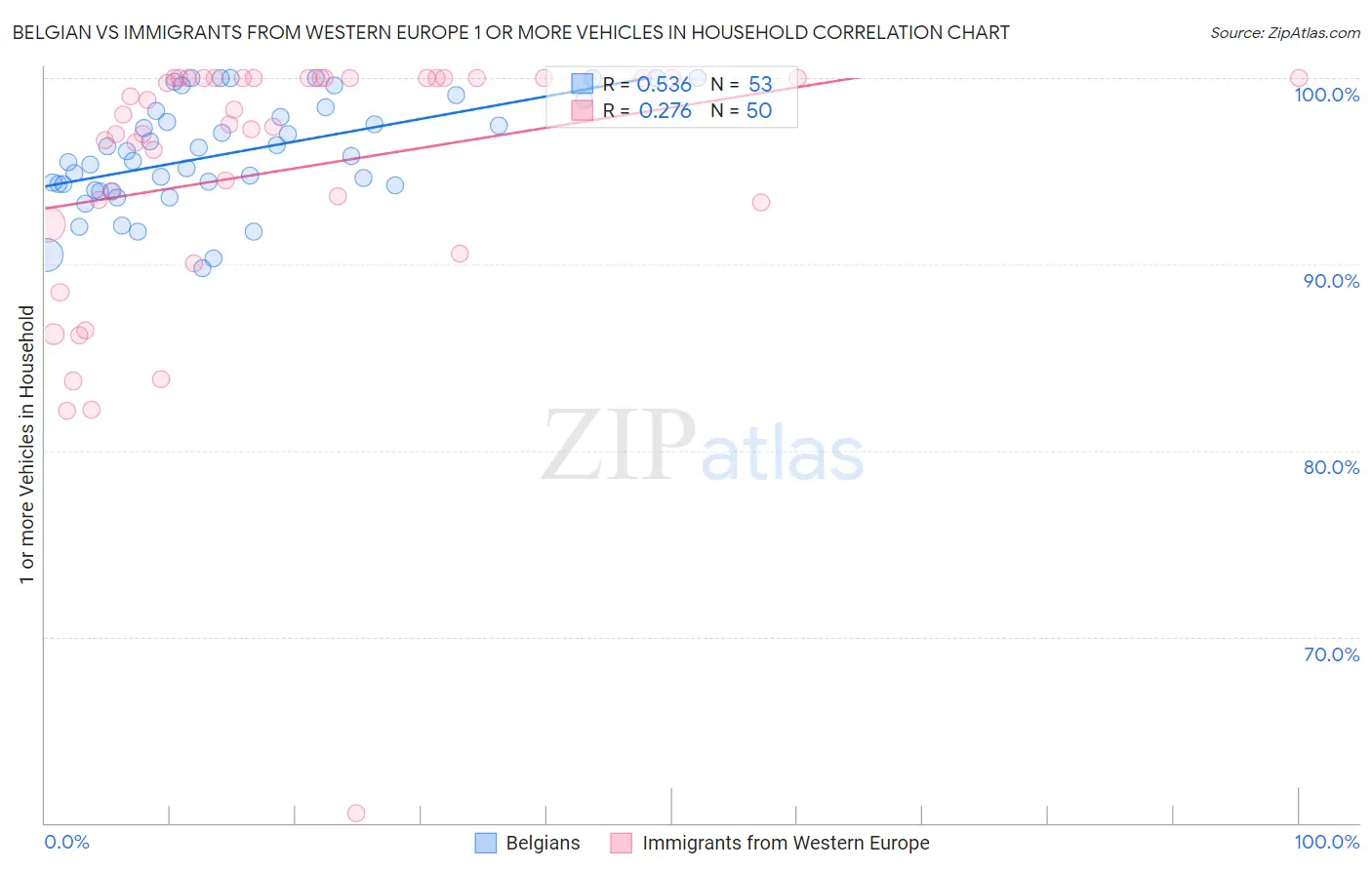 Belgian vs Immigrants from Western Europe 1 or more Vehicles in Household