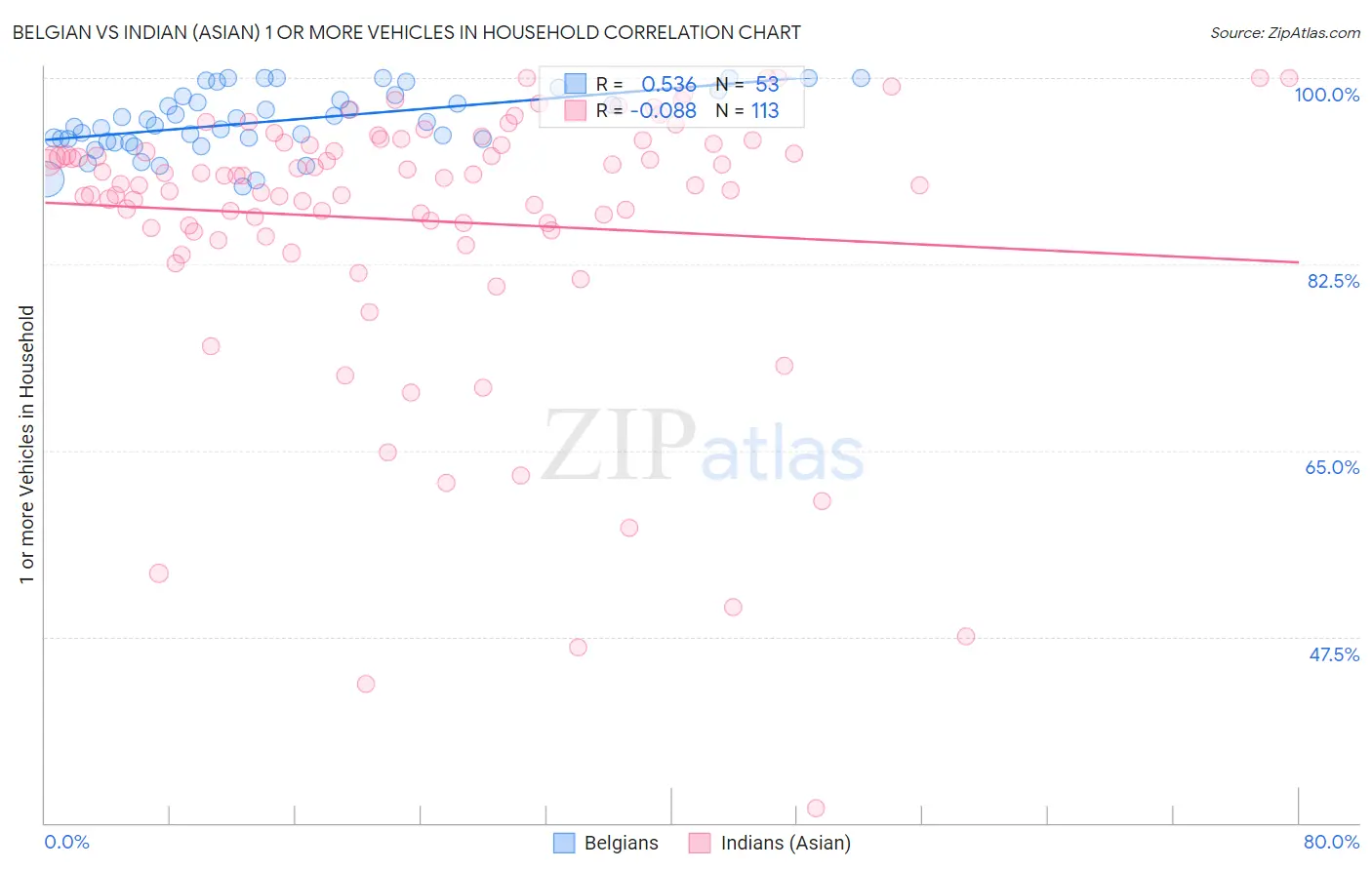 Belgian vs Indian (Asian) 1 or more Vehicles in Household