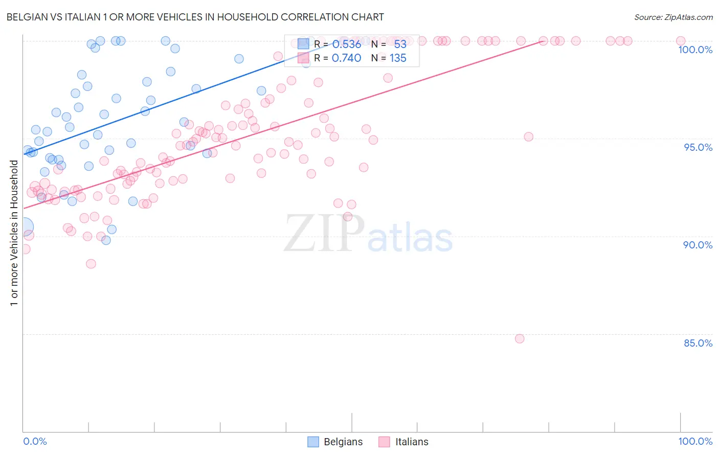 Belgian vs Italian 1 or more Vehicles in Household