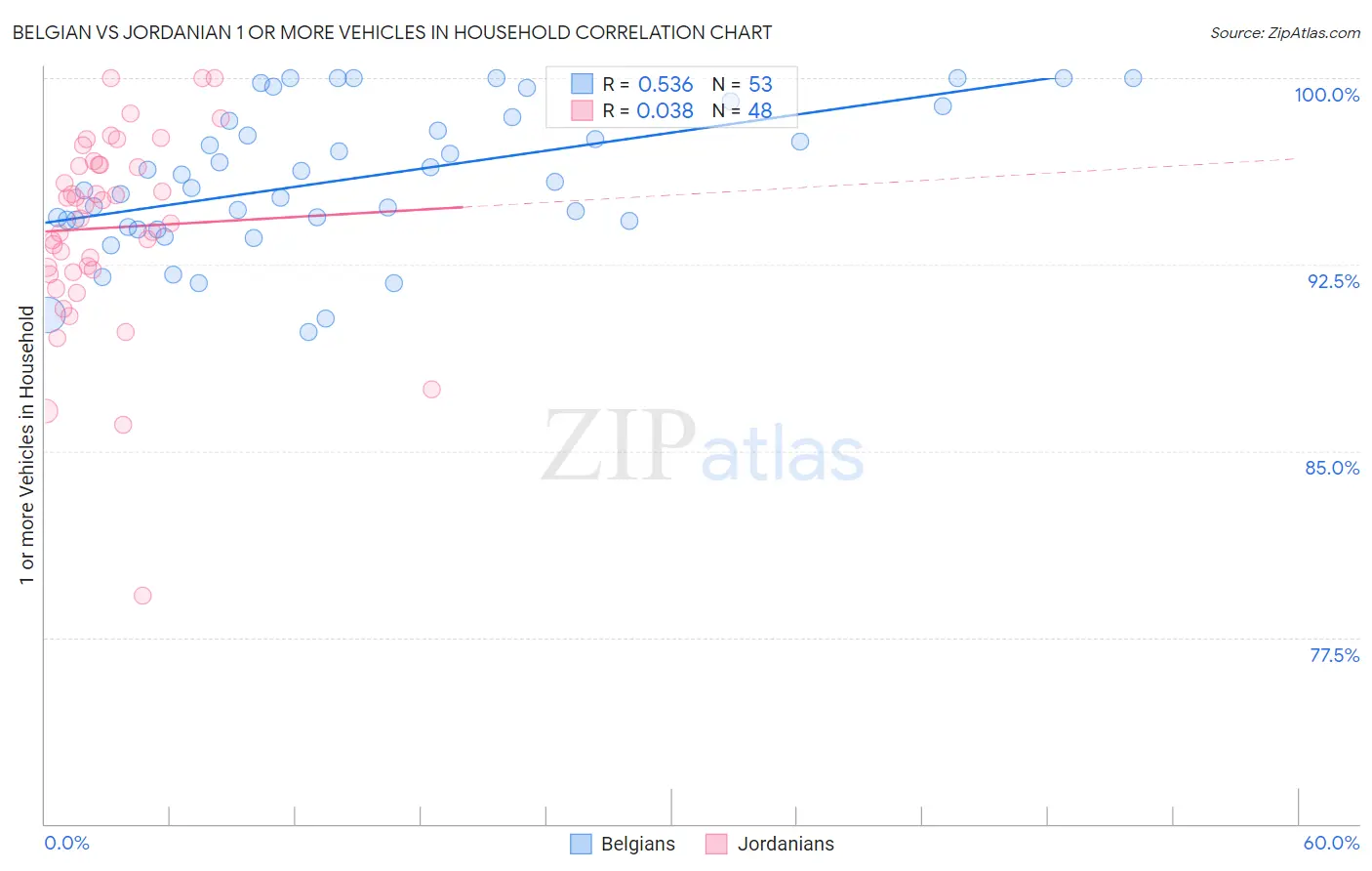 Belgian vs Jordanian 1 or more Vehicles in Household