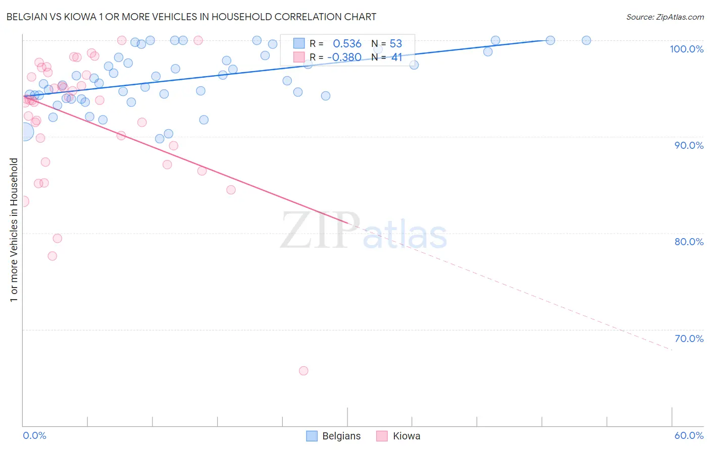 Belgian vs Kiowa 1 or more Vehicles in Household