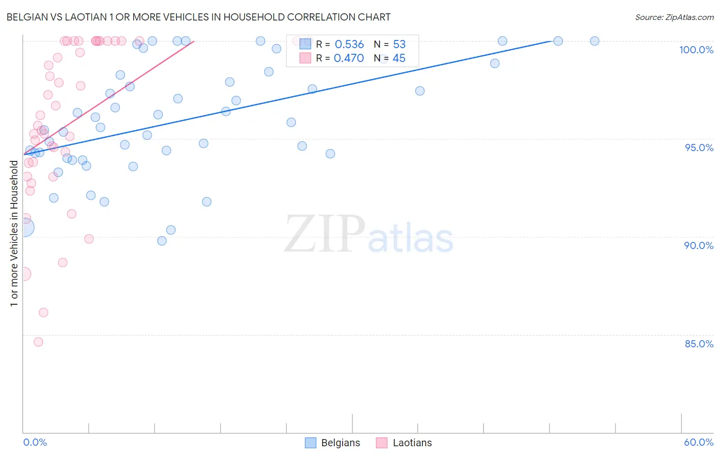 Belgian vs Laotian 1 or more Vehicles in Household