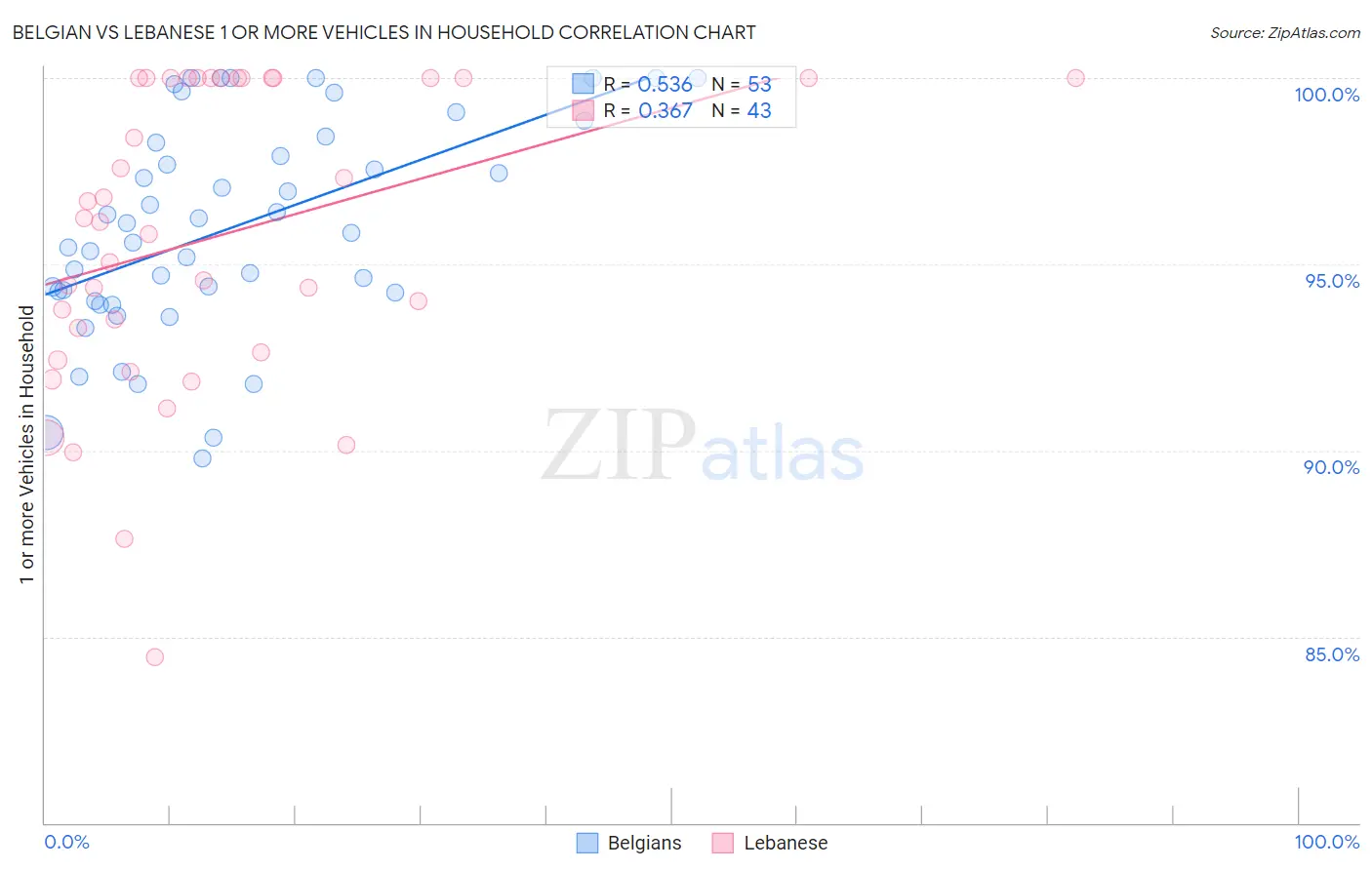 Belgian vs Lebanese 1 or more Vehicles in Household