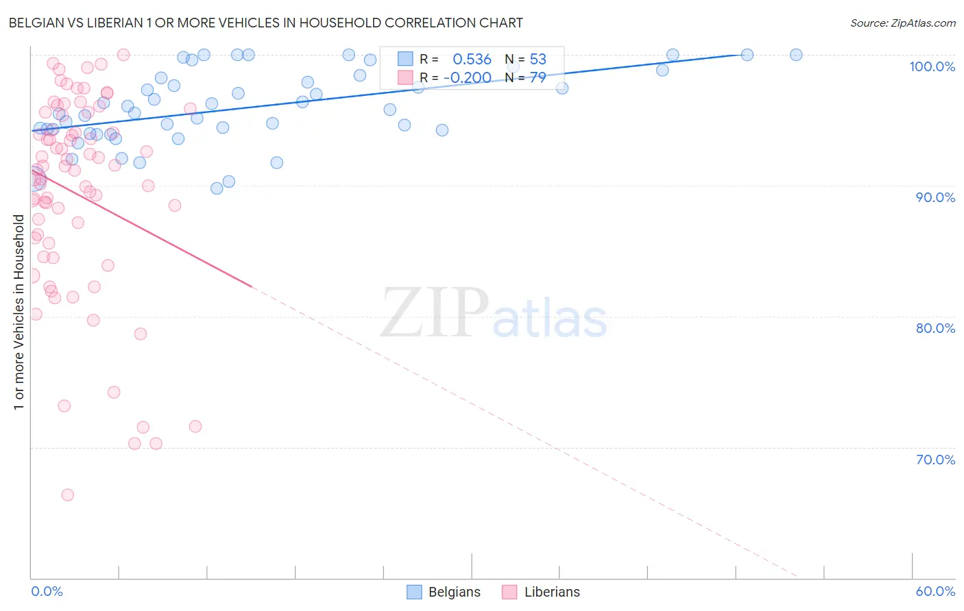 Belgian vs Liberian 1 or more Vehicles in Household