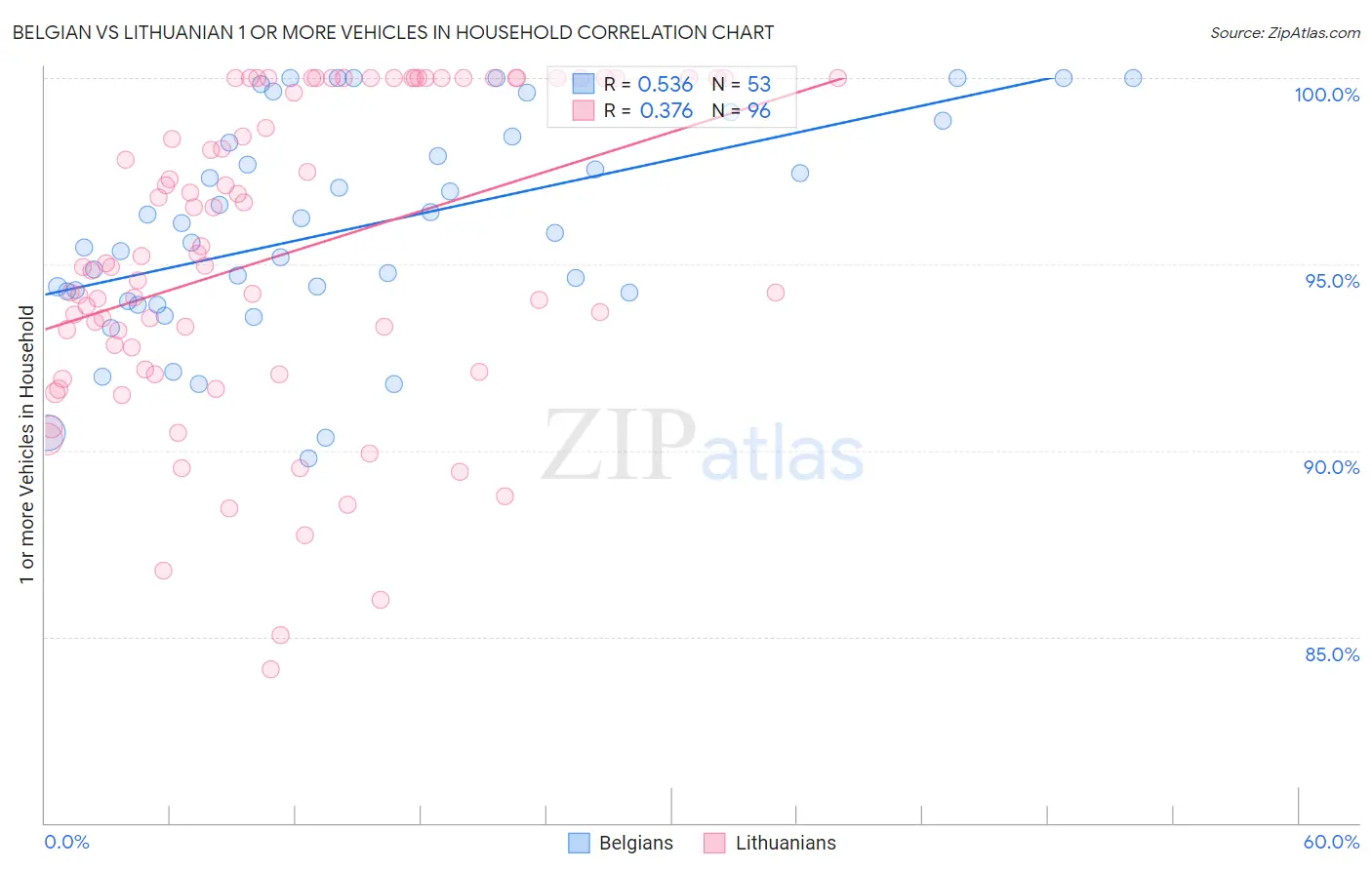 Belgian vs Lithuanian 1 or more Vehicles in Household