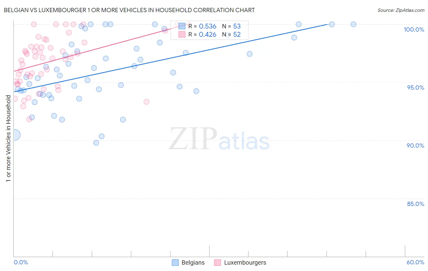 Belgian vs Luxembourger 1 or more Vehicles in Household