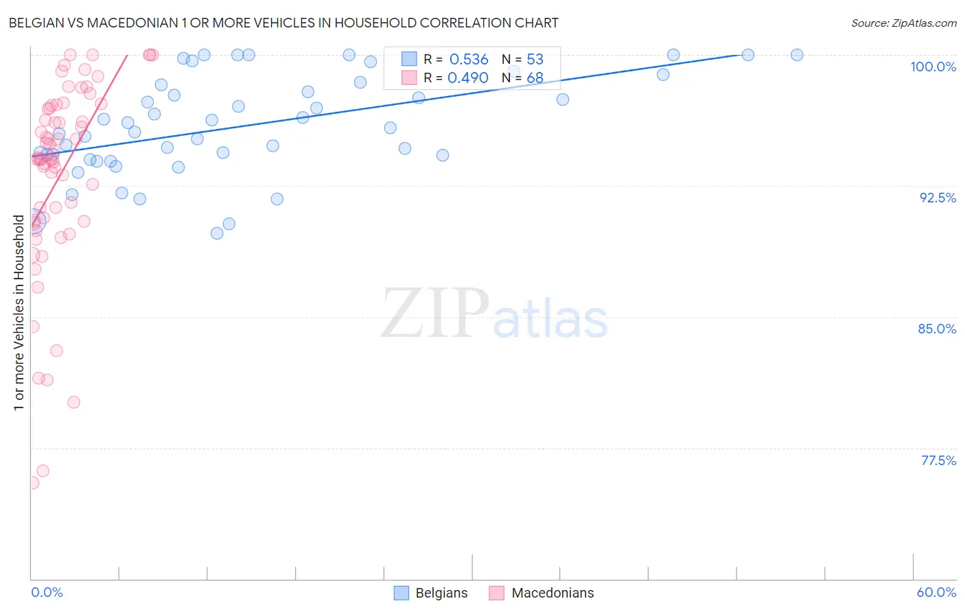 Belgian vs Macedonian 1 or more Vehicles in Household