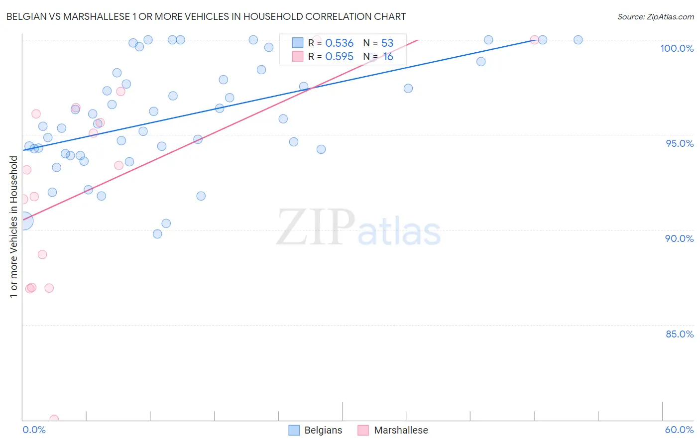 Belgian vs Marshallese 1 or more Vehicles in Household