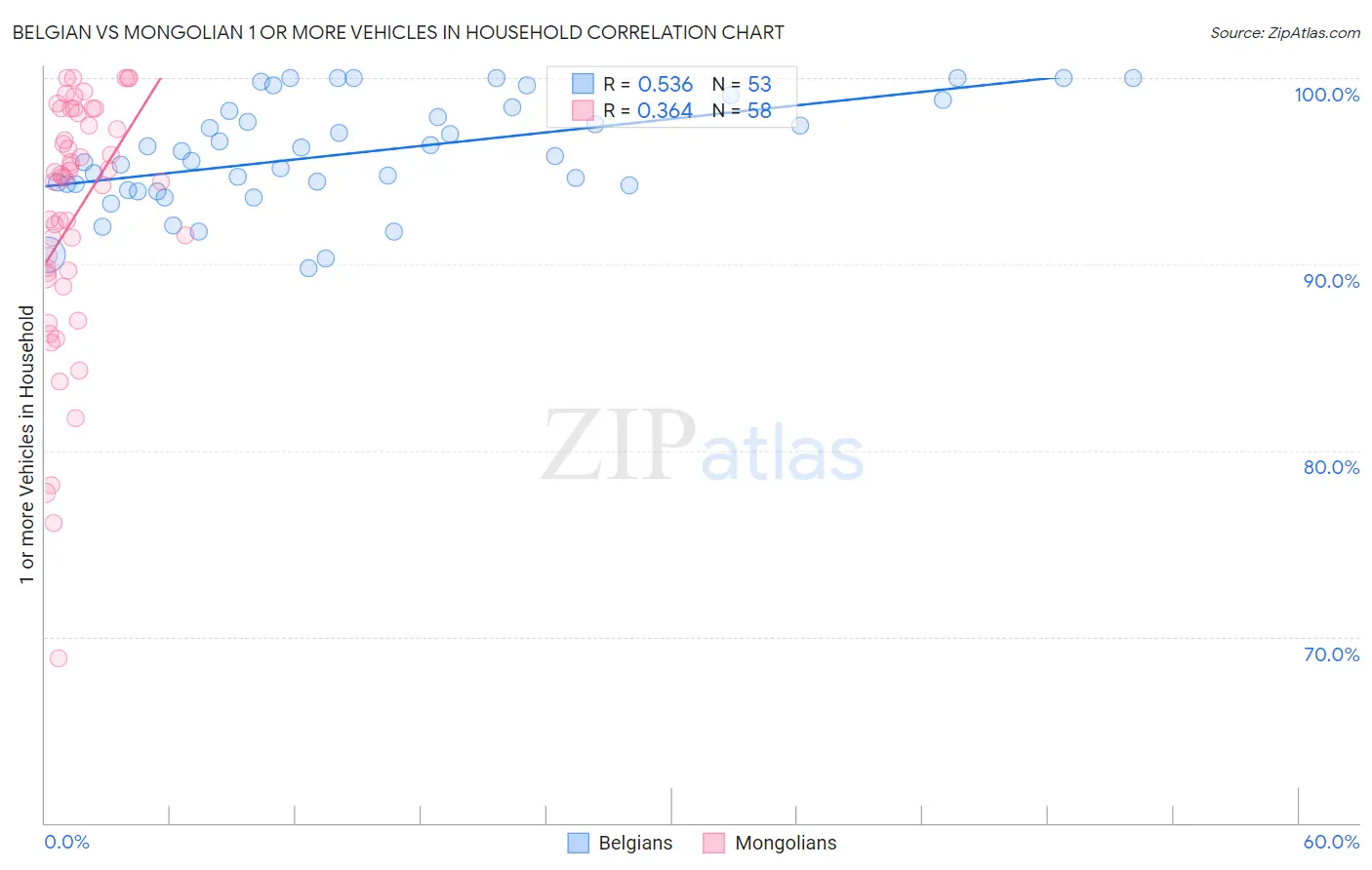 Belgian vs Mongolian 1 or more Vehicles in Household