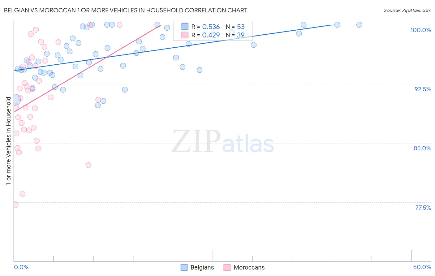 Belgian vs Moroccan 1 or more Vehicles in Household