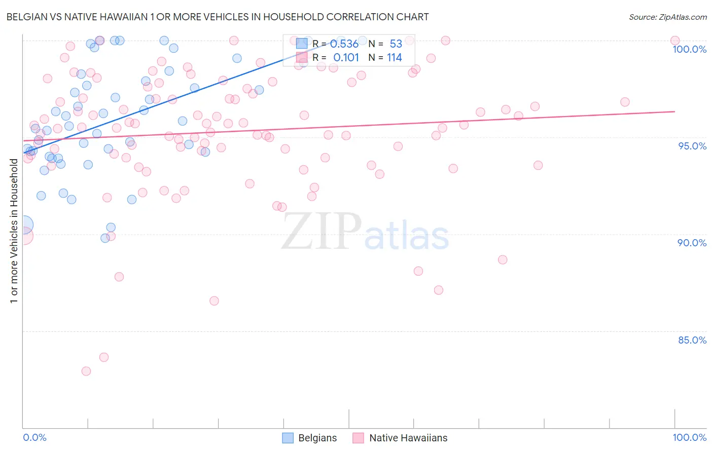 Belgian vs Native Hawaiian 1 or more Vehicles in Household