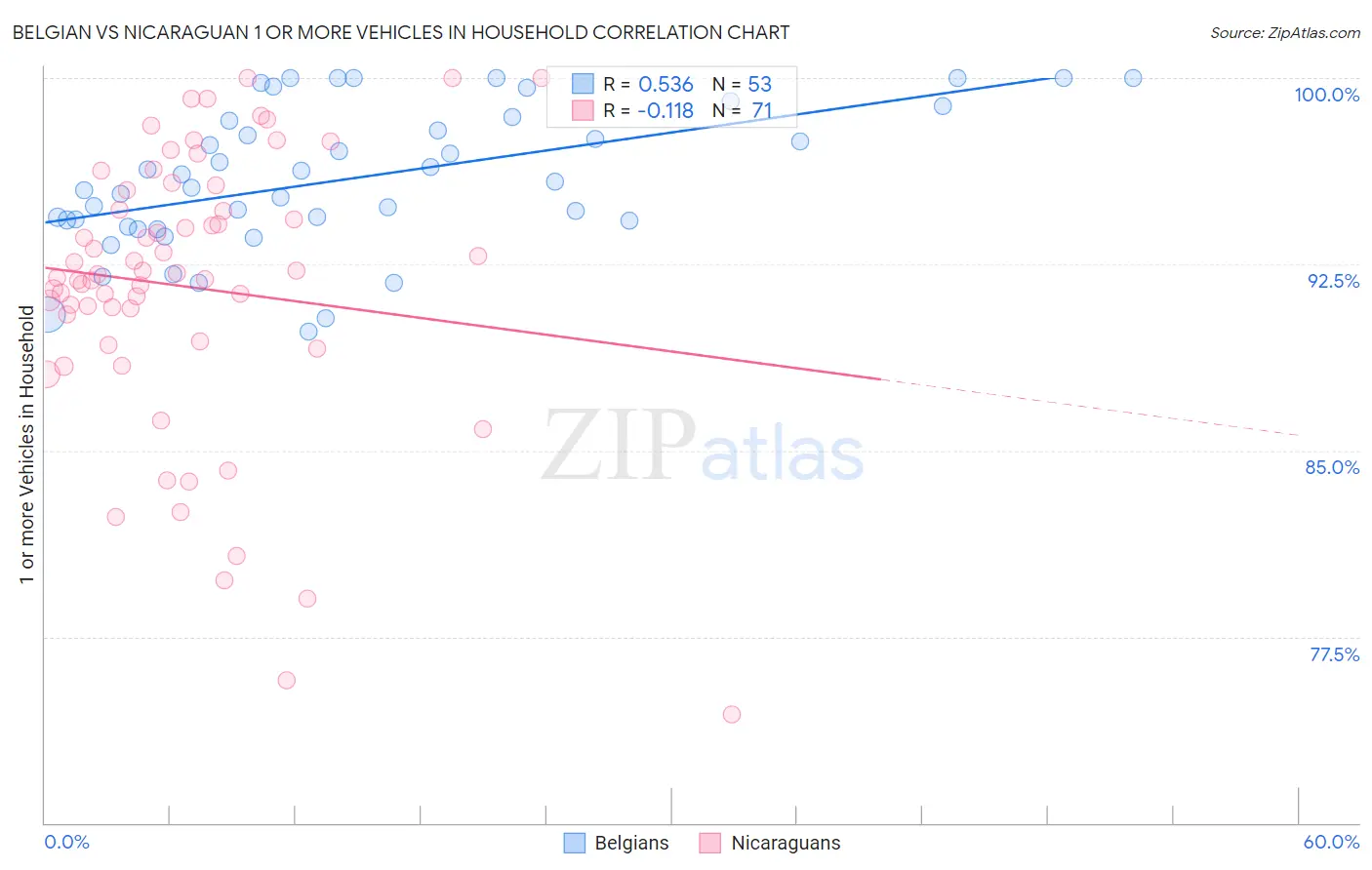 Belgian vs Nicaraguan 1 or more Vehicles in Household