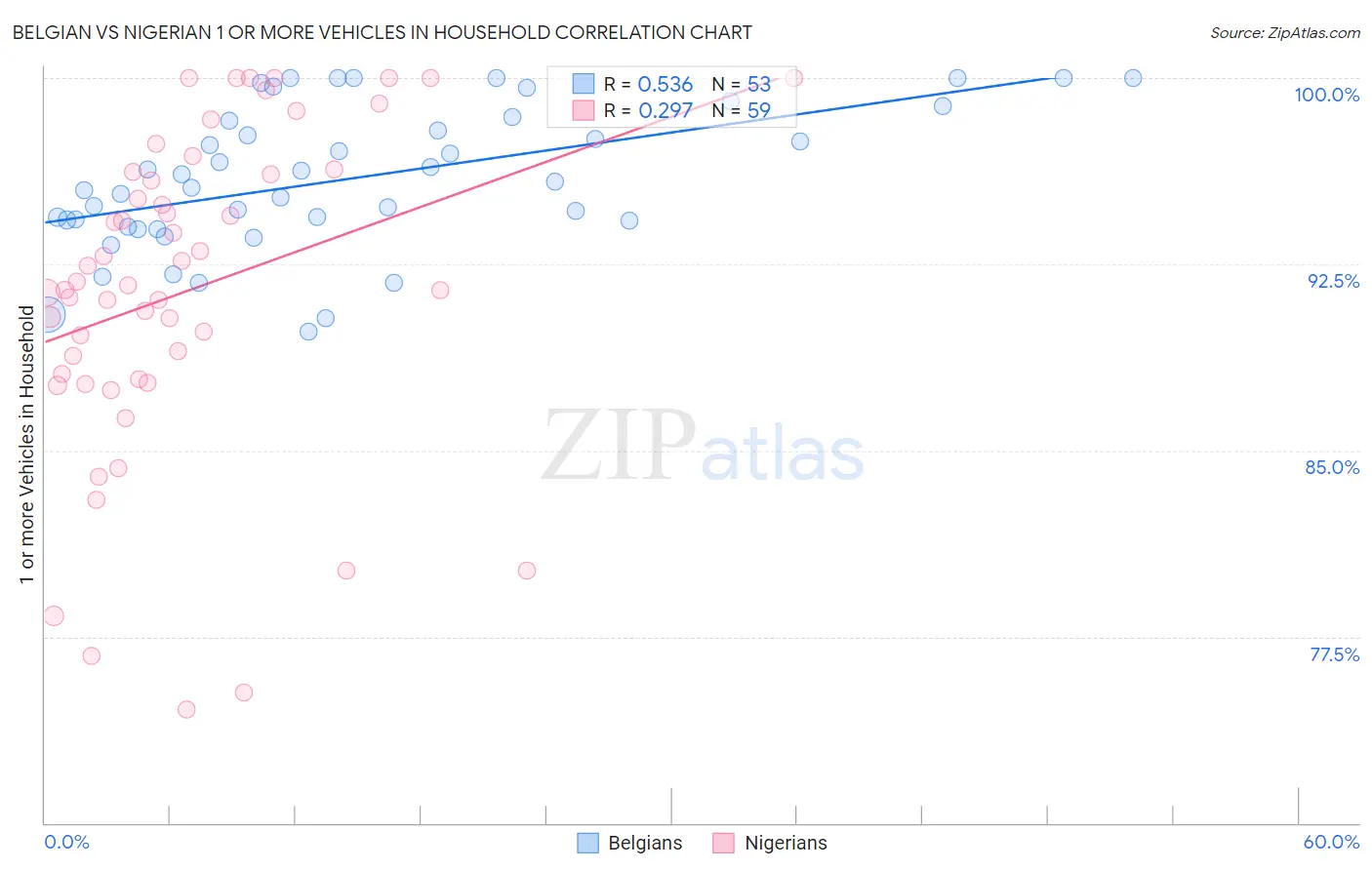 Belgian vs Nigerian 1 or more Vehicles in Household