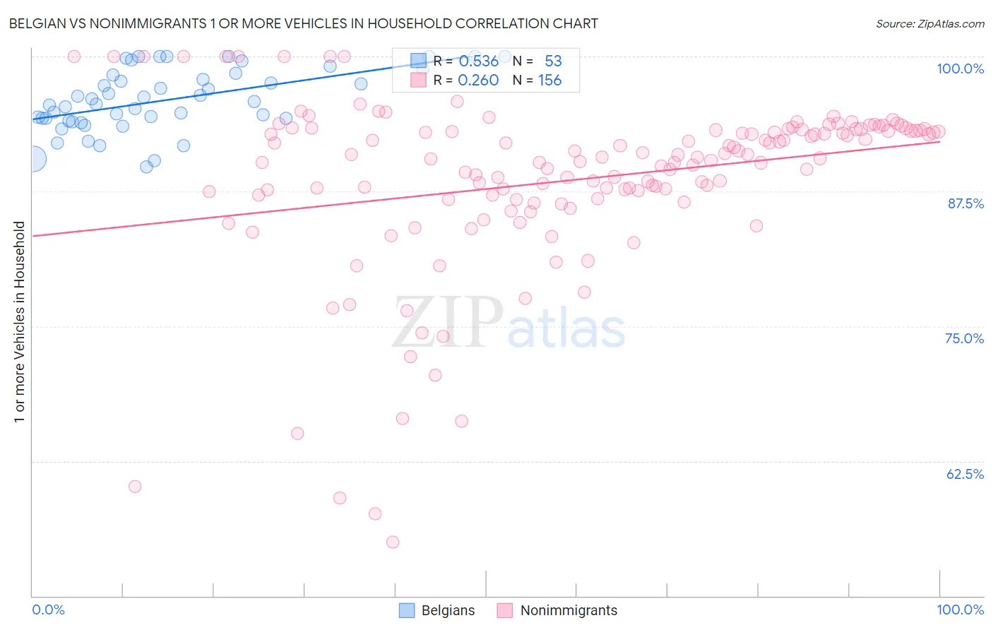 Belgian vs Nonimmigrants 1 or more Vehicles in Household