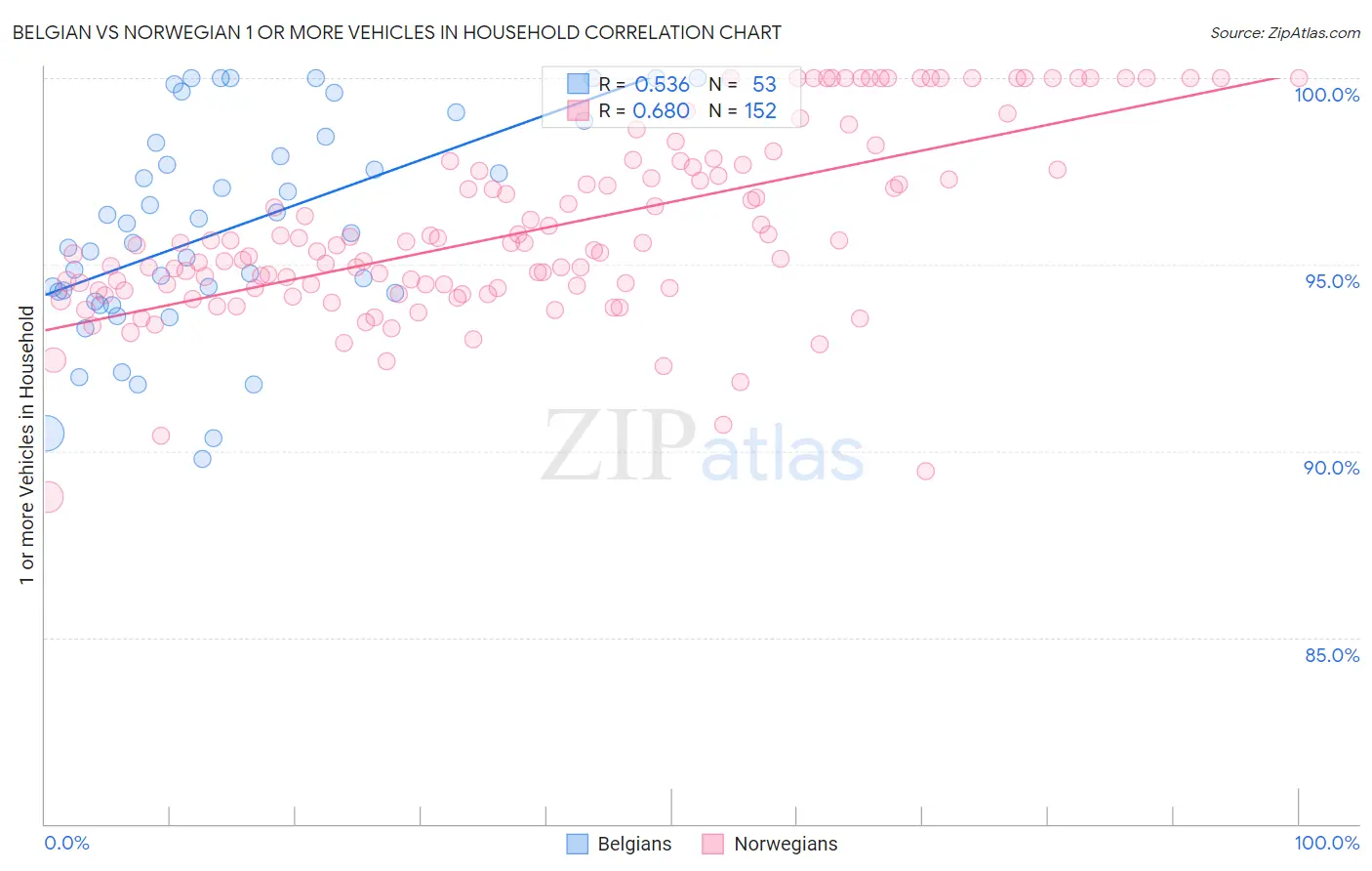 Belgian vs Norwegian 1 or more Vehicles in Household