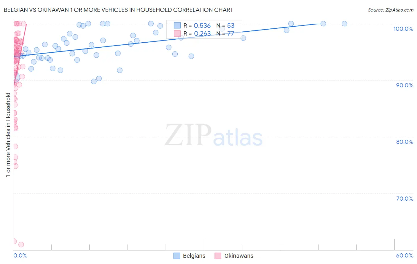 Belgian vs Okinawan 1 or more Vehicles in Household
