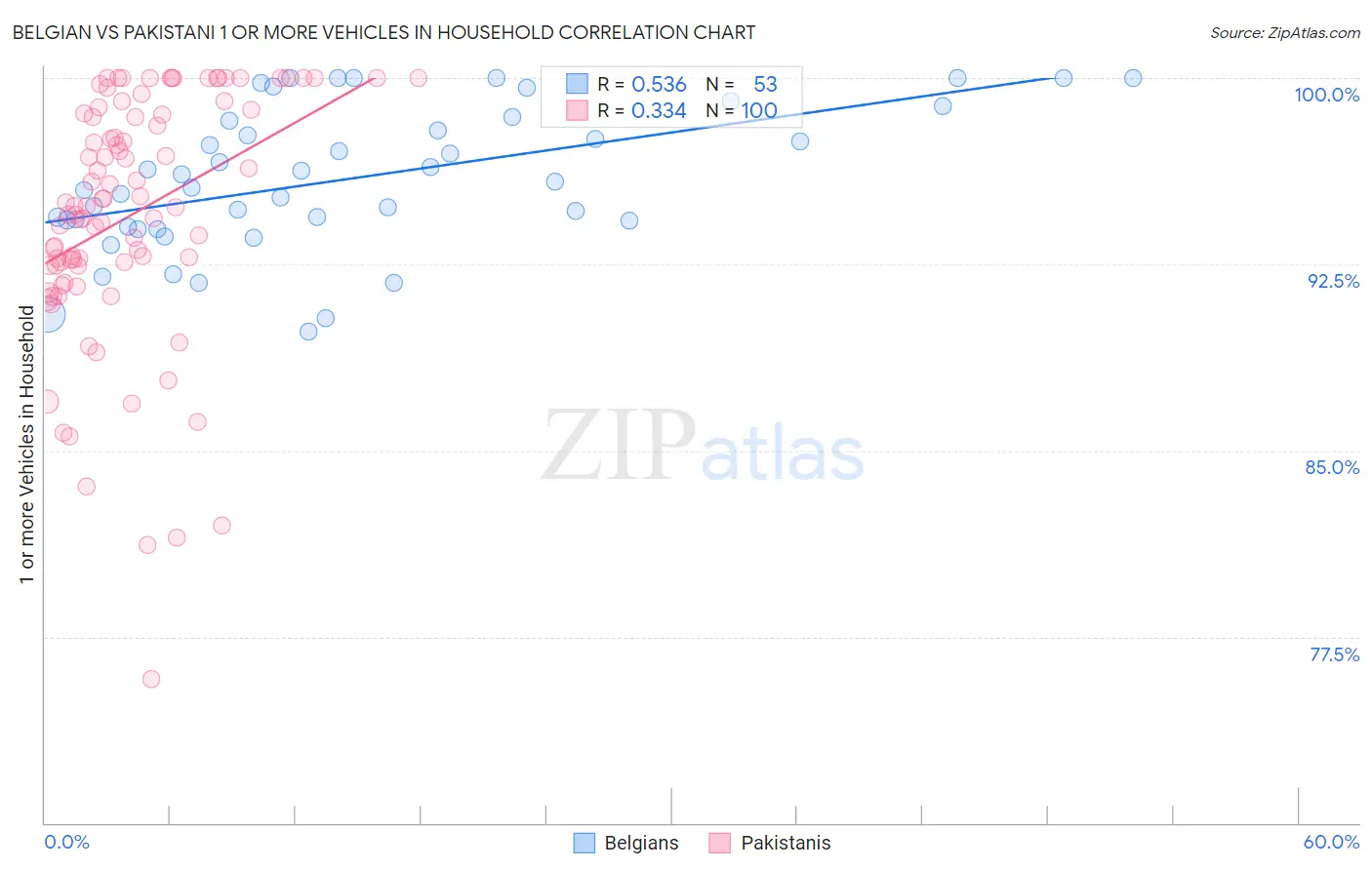 Belgian vs Pakistani 1 or more Vehicles in Household