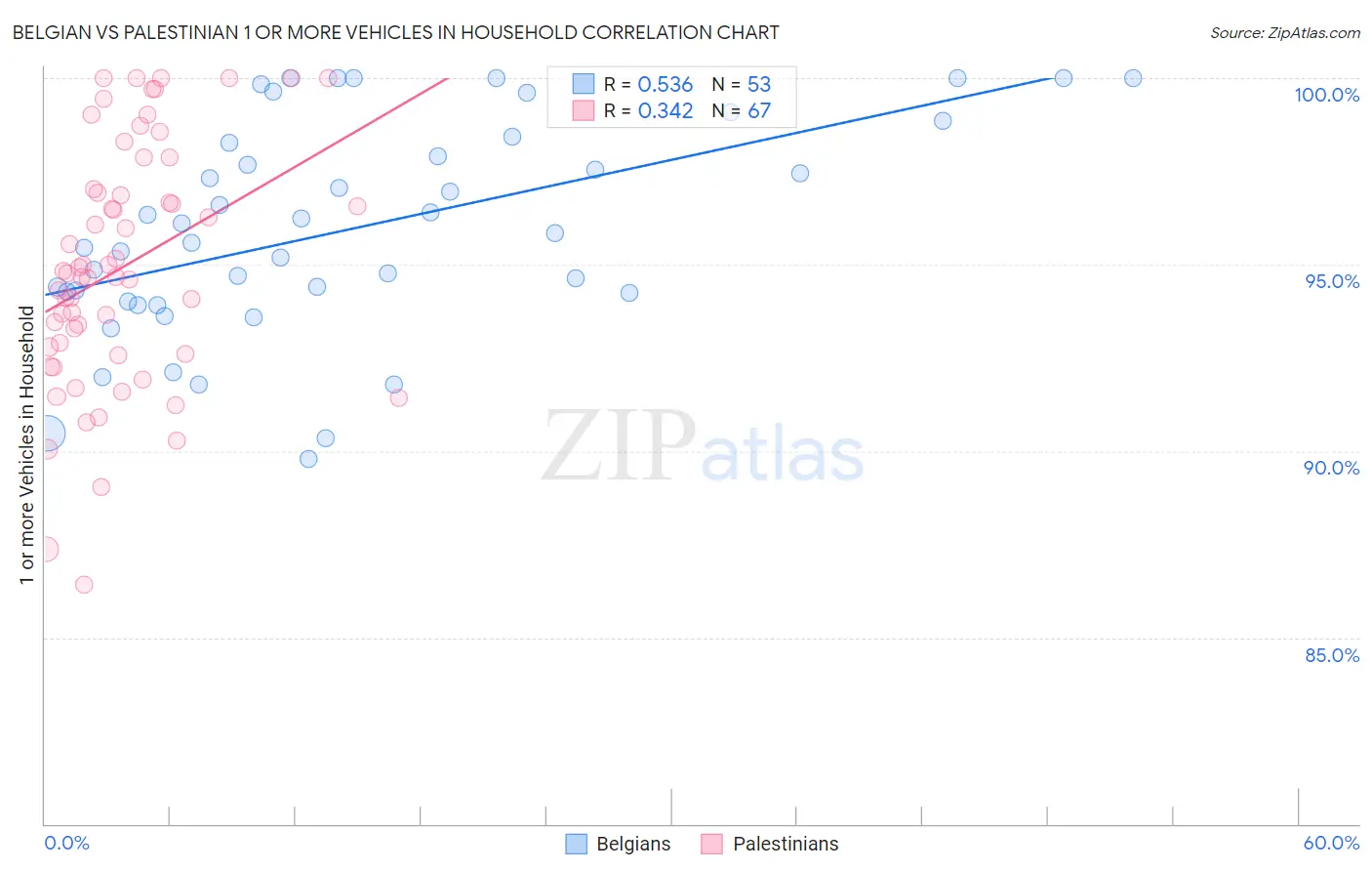 Belgian vs Palestinian 1 or more Vehicles in Household