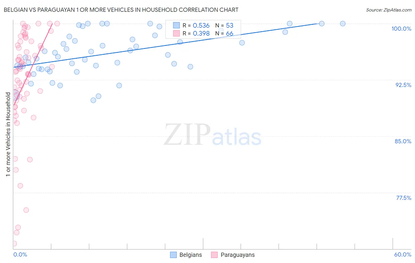 Belgian vs Paraguayan 1 or more Vehicles in Household