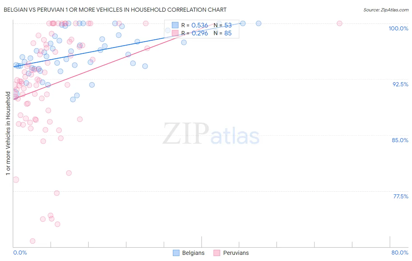 Belgian vs Peruvian 1 or more Vehicles in Household