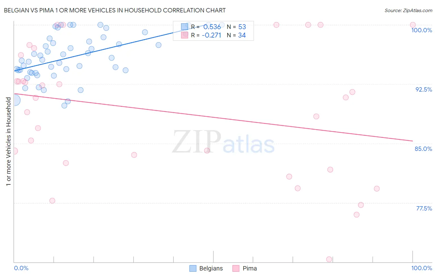 Belgian vs Pima 1 or more Vehicles in Household